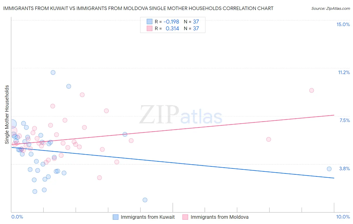 Immigrants from Kuwait vs Immigrants from Moldova Single Mother Households