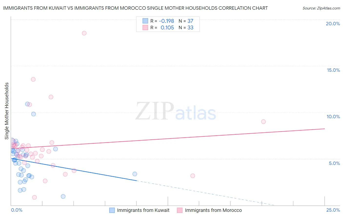 Immigrants from Kuwait vs Immigrants from Morocco Single Mother Households