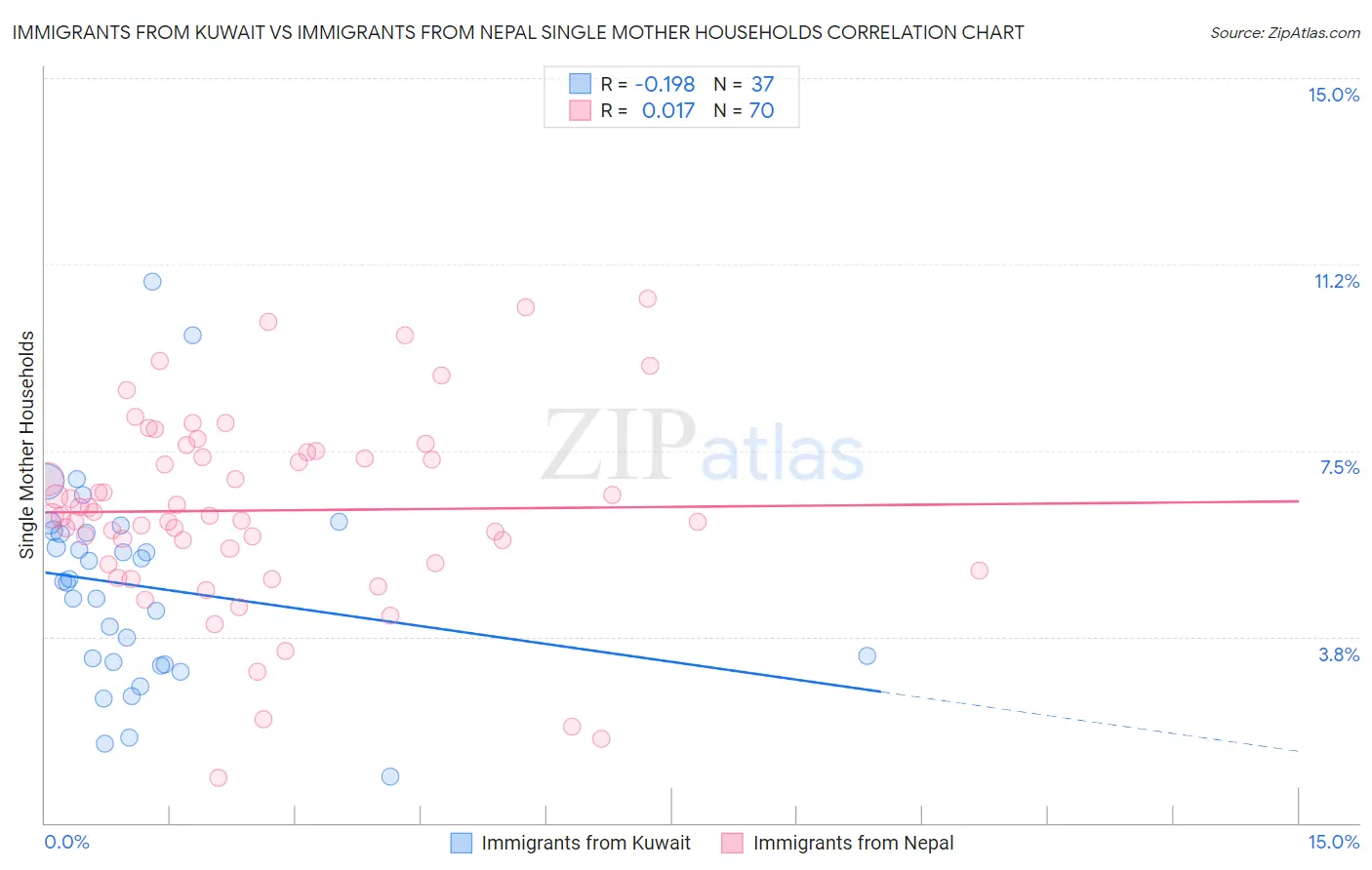 Immigrants from Kuwait vs Immigrants from Nepal Single Mother Households