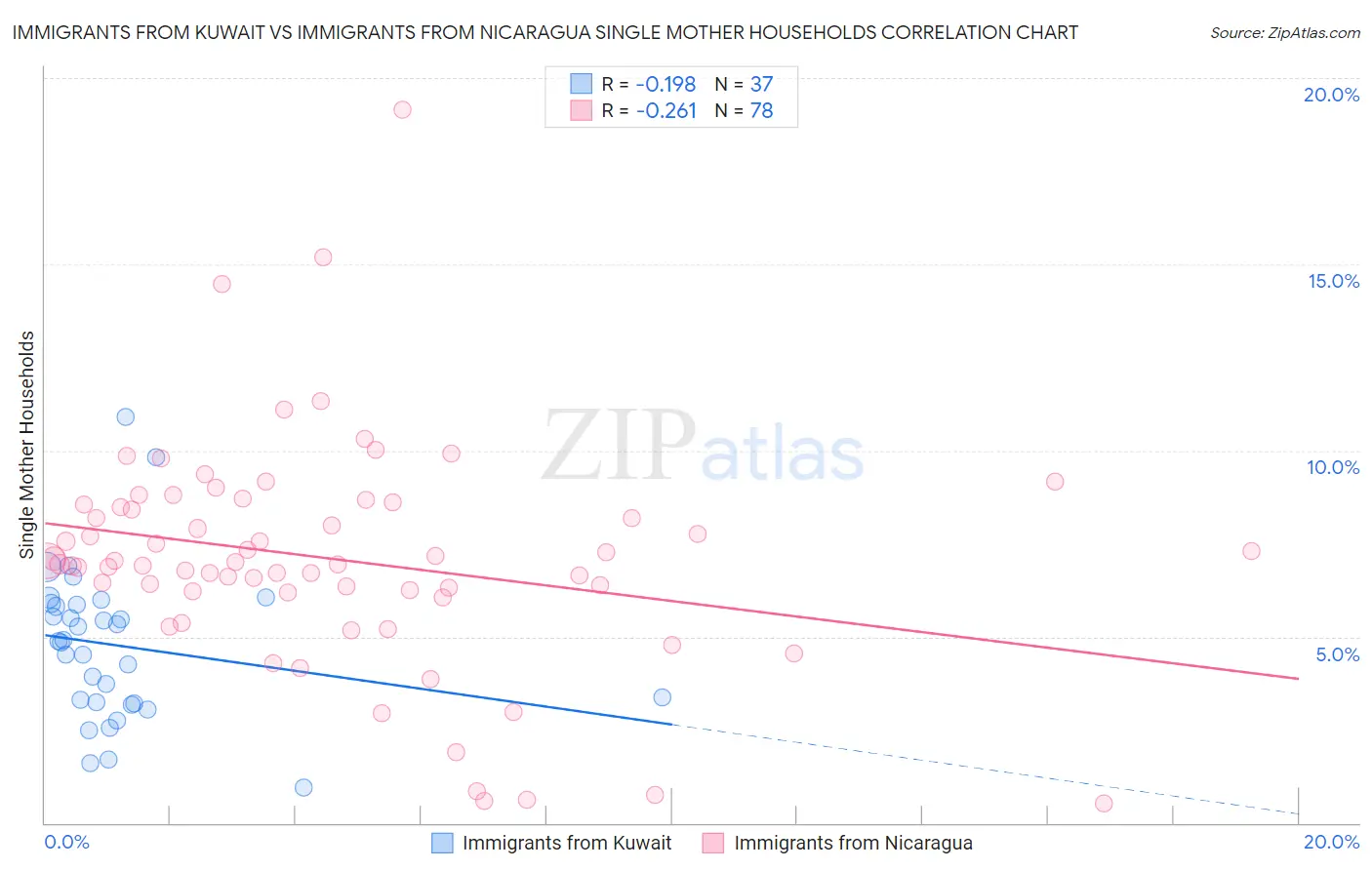 Immigrants from Kuwait vs Immigrants from Nicaragua Single Mother Households