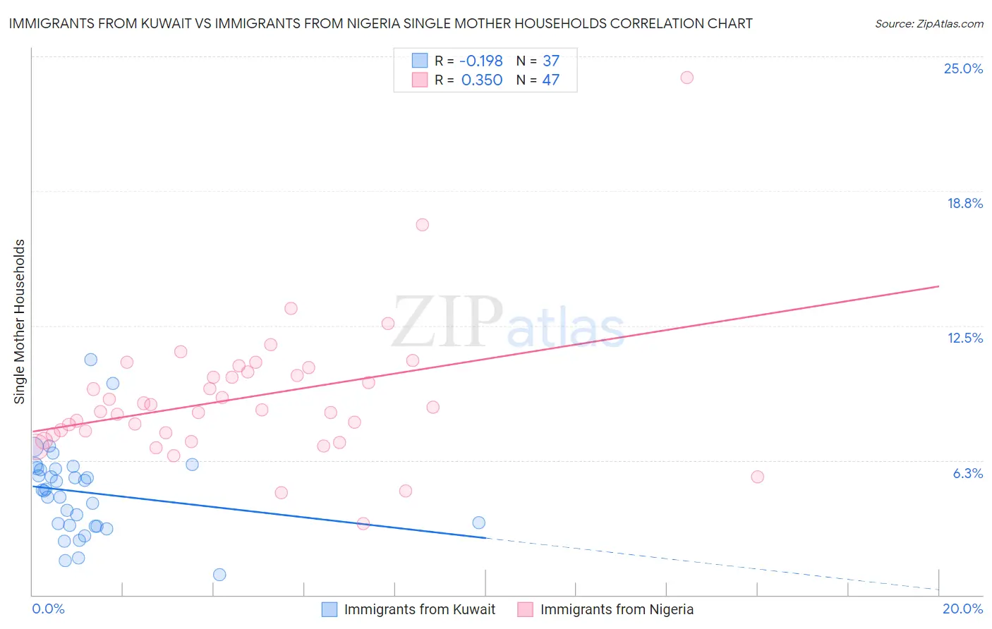 Immigrants from Kuwait vs Immigrants from Nigeria Single Mother Households