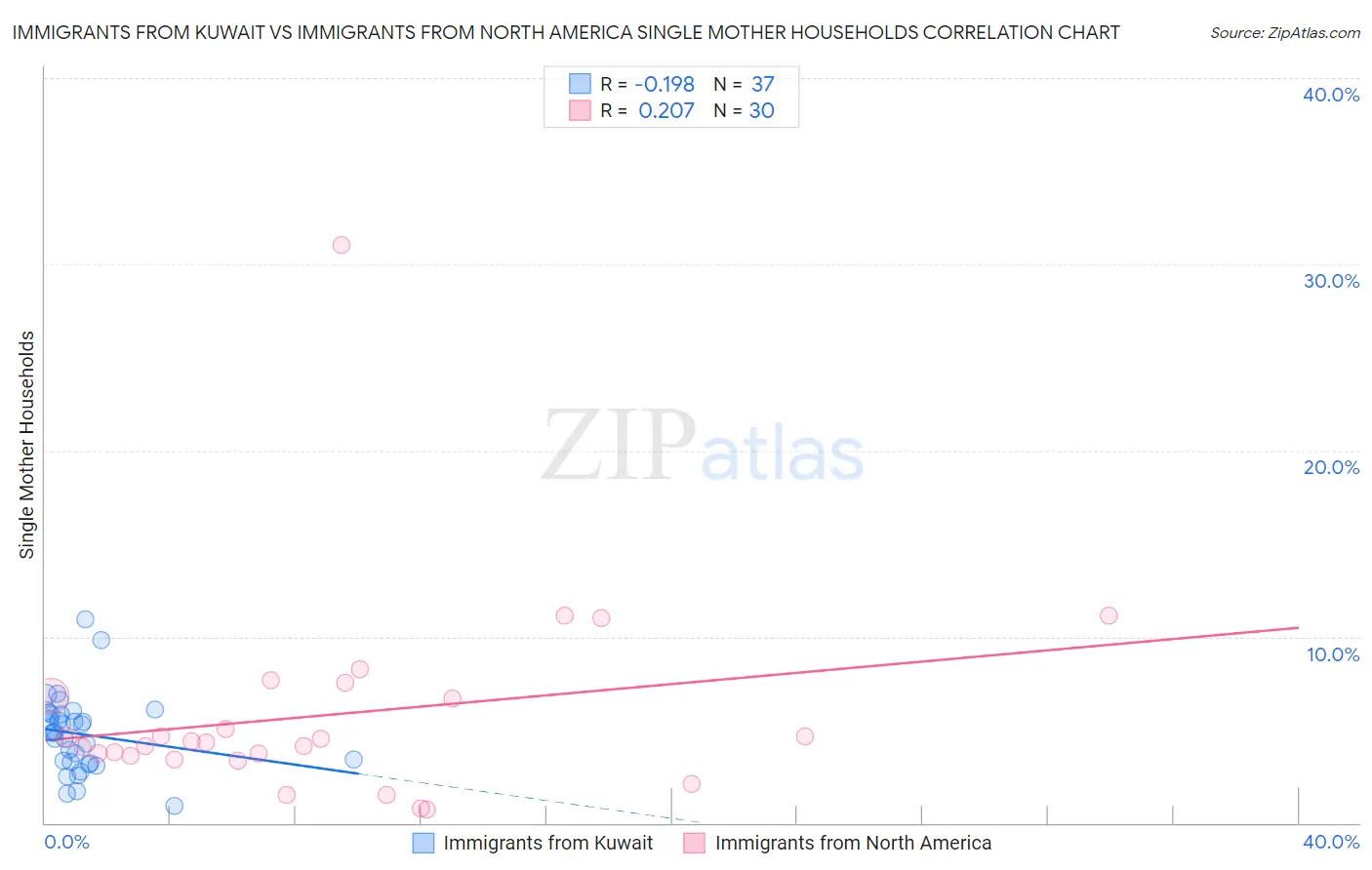 Immigrants from Kuwait vs Immigrants from North America Single Mother Households