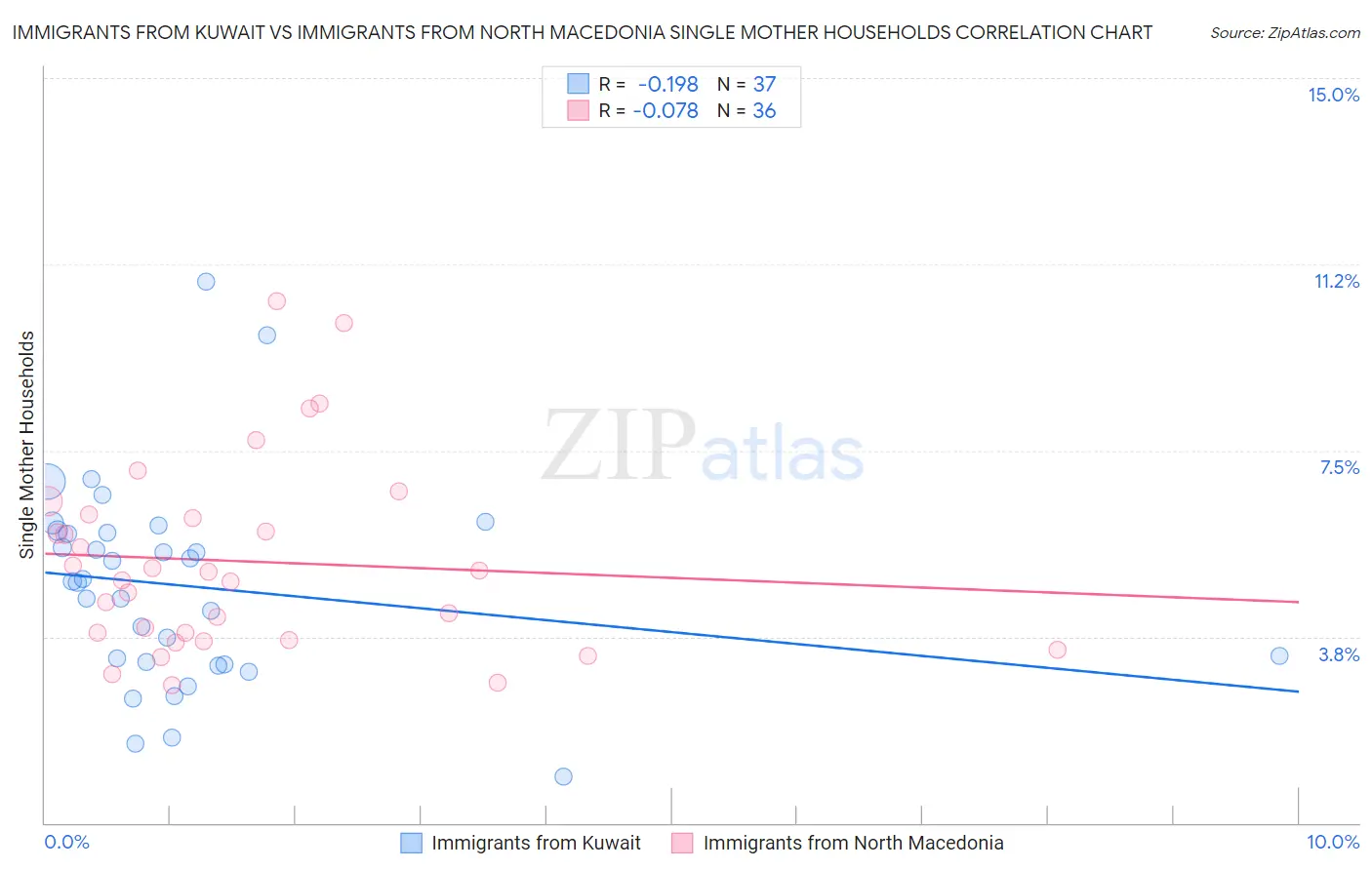 Immigrants from Kuwait vs Immigrants from North Macedonia Single Mother Households