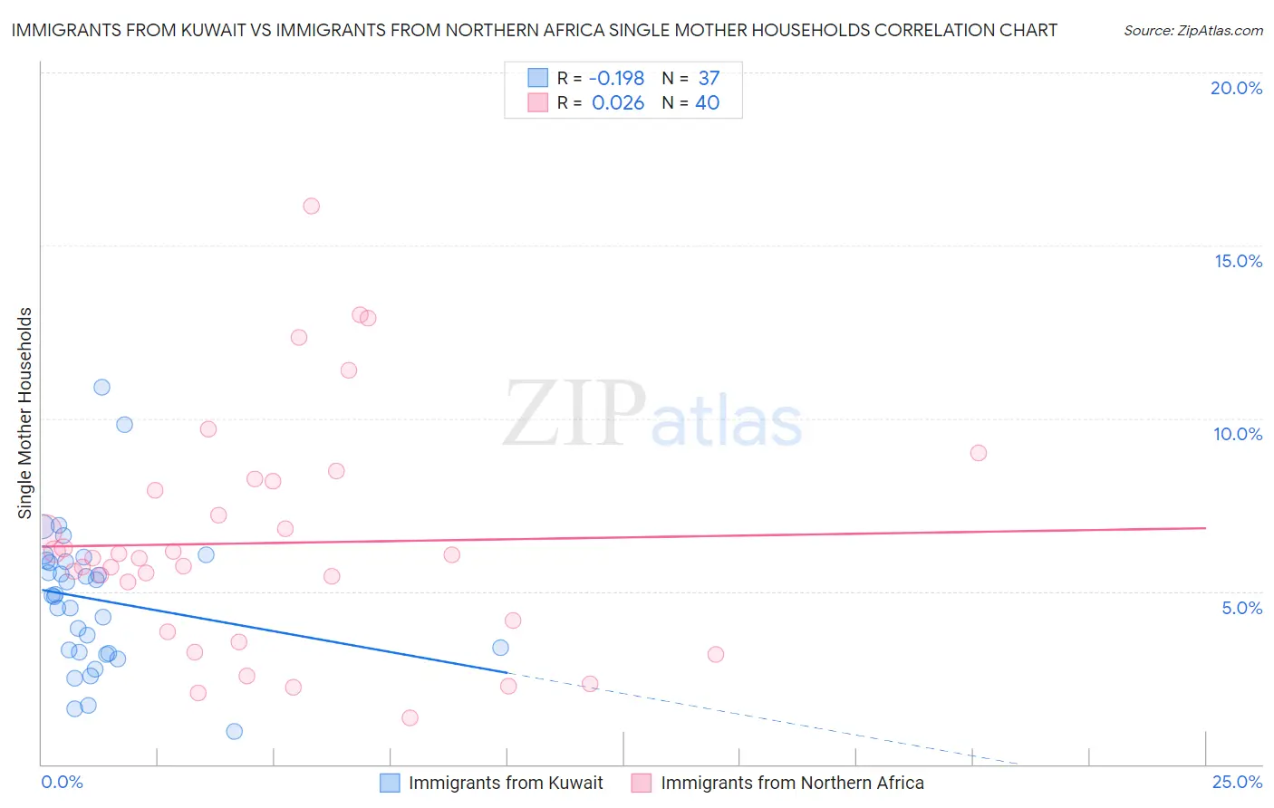 Immigrants from Kuwait vs Immigrants from Northern Africa Single Mother Households