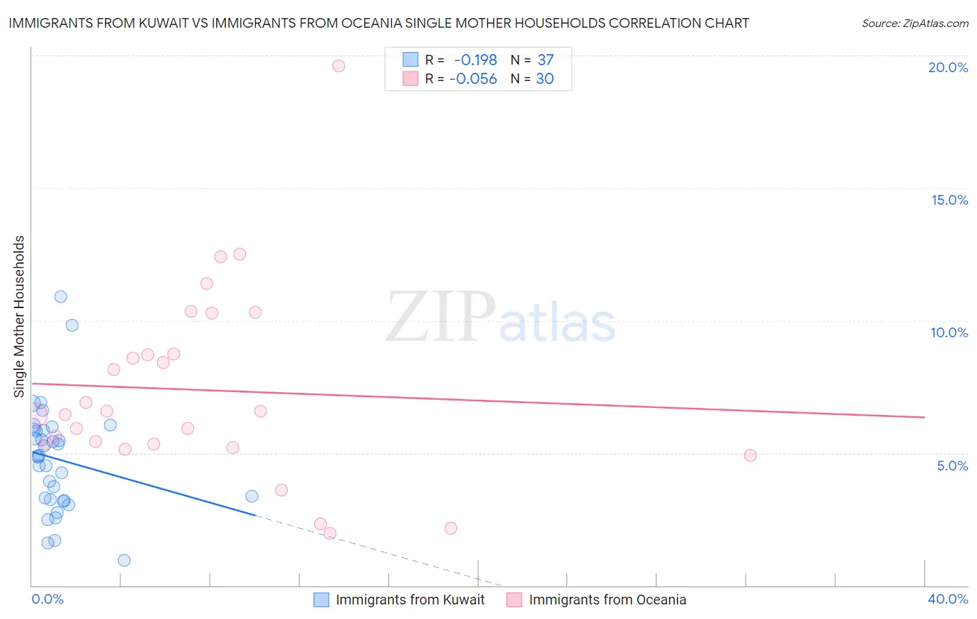 Immigrants from Kuwait vs Immigrants from Oceania Single Mother Households