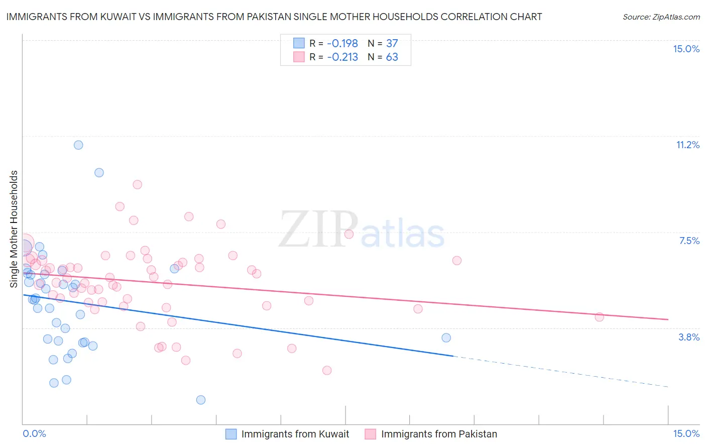 Immigrants from Kuwait vs Immigrants from Pakistan Single Mother Households