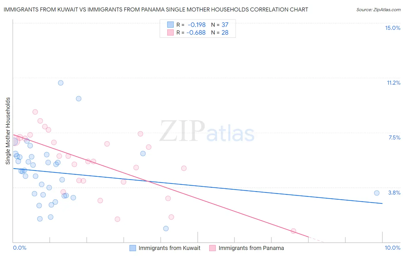 Immigrants from Kuwait vs Immigrants from Panama Single Mother Households