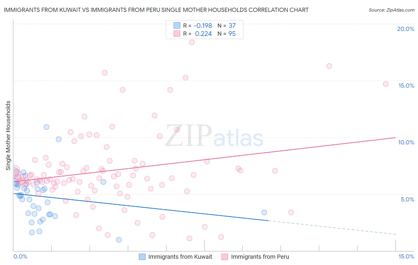 Immigrants from Kuwait vs Immigrants from Peru Single Mother Households