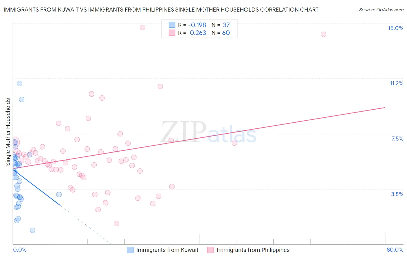 Immigrants from Kuwait vs Immigrants from Philippines Single Mother Households