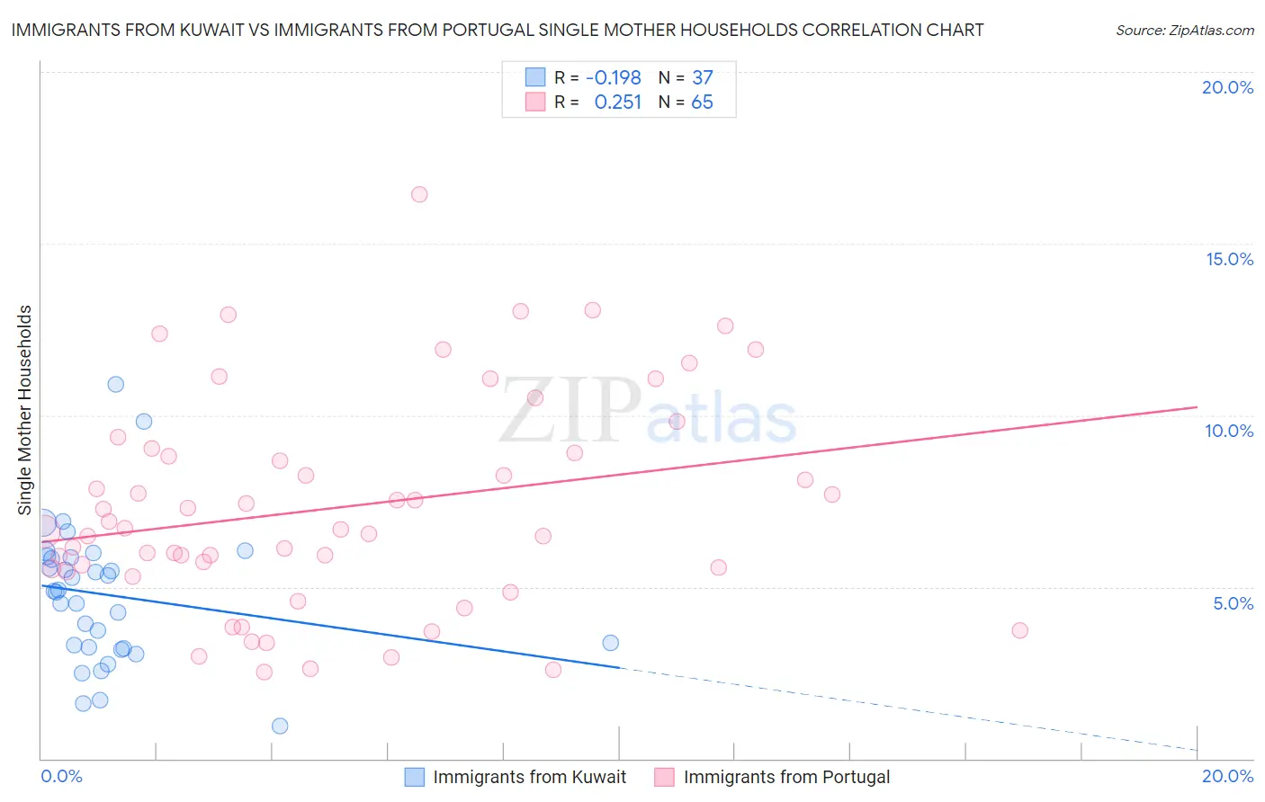 Immigrants from Kuwait vs Immigrants from Portugal Single Mother Households