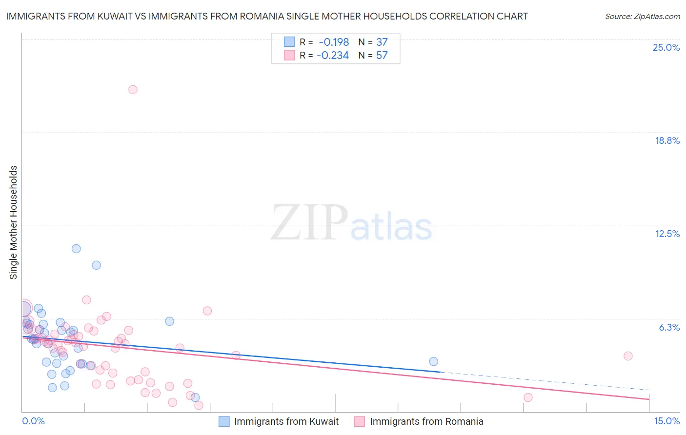 Immigrants from Kuwait vs Immigrants from Romania Single Mother Households