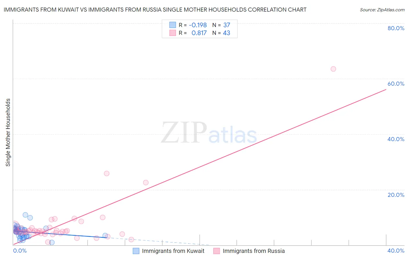 Immigrants from Kuwait vs Immigrants from Russia Single Mother Households