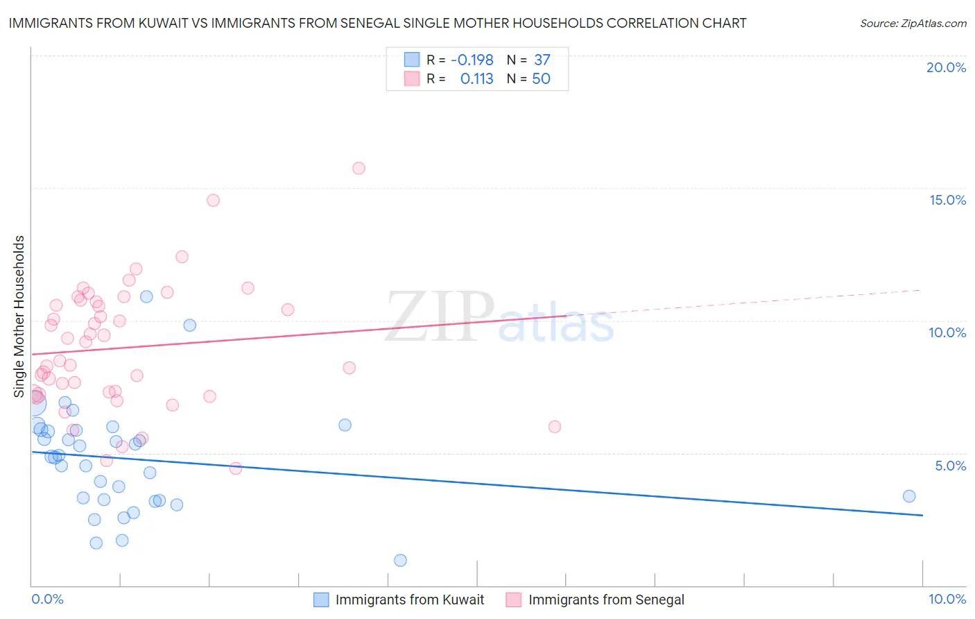 Immigrants from Kuwait vs Immigrants from Senegal Single Mother Households