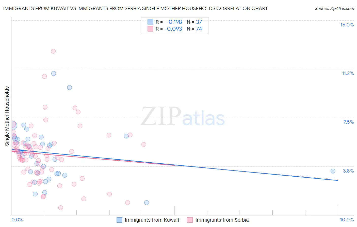 Immigrants from Kuwait vs Immigrants from Serbia Single Mother Households