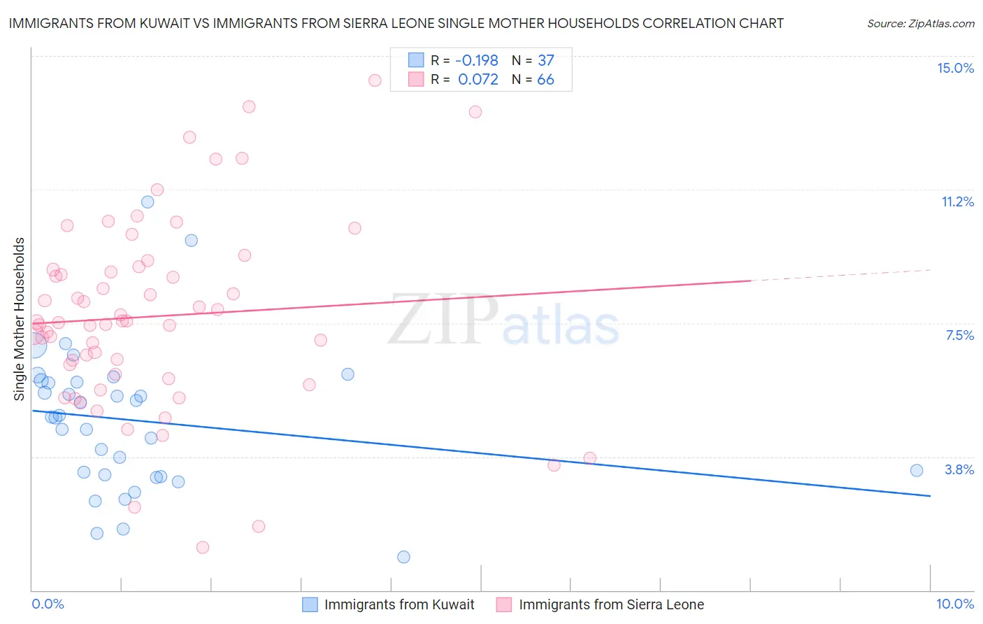 Immigrants from Kuwait vs Immigrants from Sierra Leone Single Mother Households