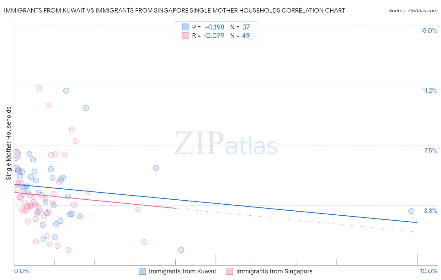 Immigrants from Kuwait vs Immigrants from Singapore Single Mother Households