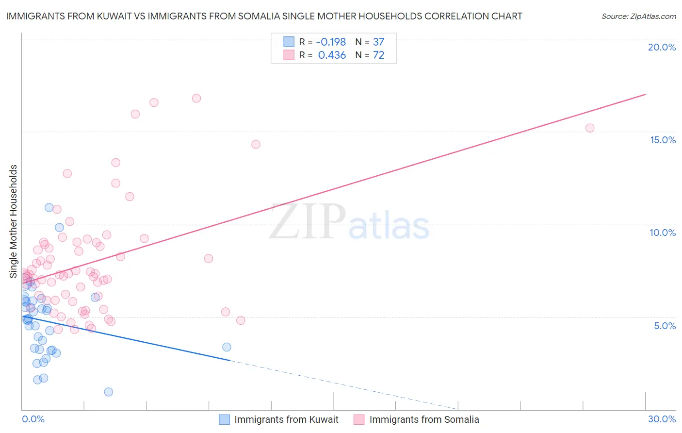 Immigrants from Kuwait vs Immigrants from Somalia Single Mother Households