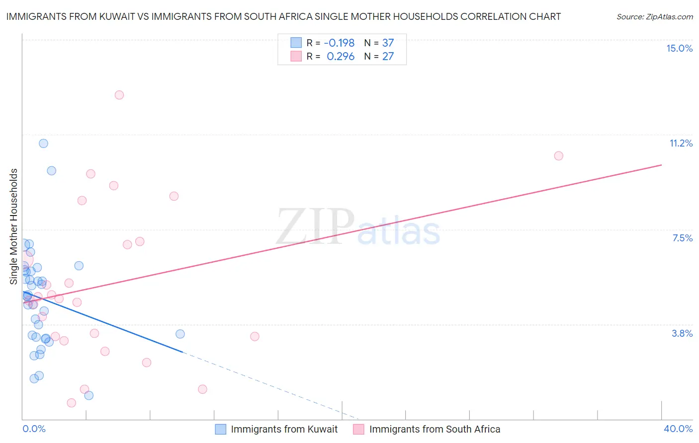 Immigrants from Kuwait vs Immigrants from South Africa Single Mother Households