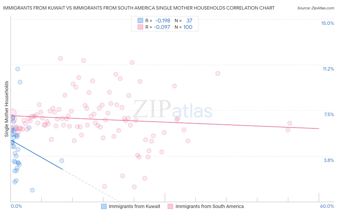 Immigrants from Kuwait vs Immigrants from South America Single Mother Households