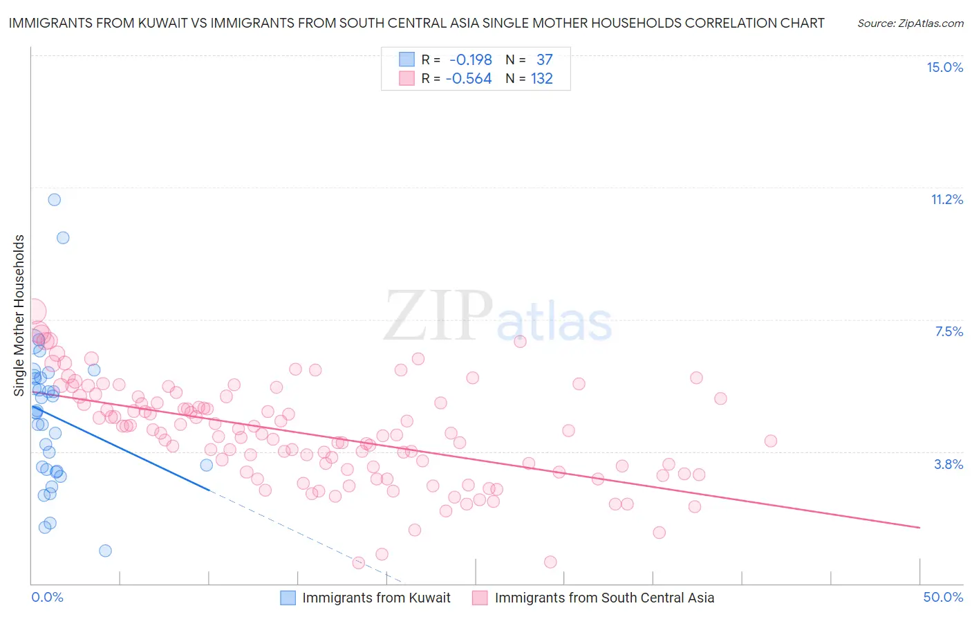 Immigrants from Kuwait vs Immigrants from South Central Asia Single Mother Households