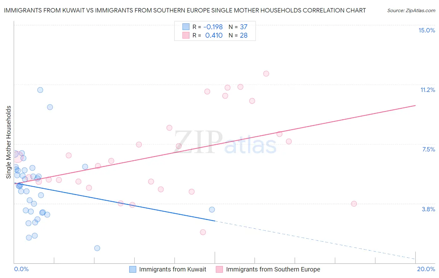 Immigrants from Kuwait vs Immigrants from Southern Europe Single Mother Households