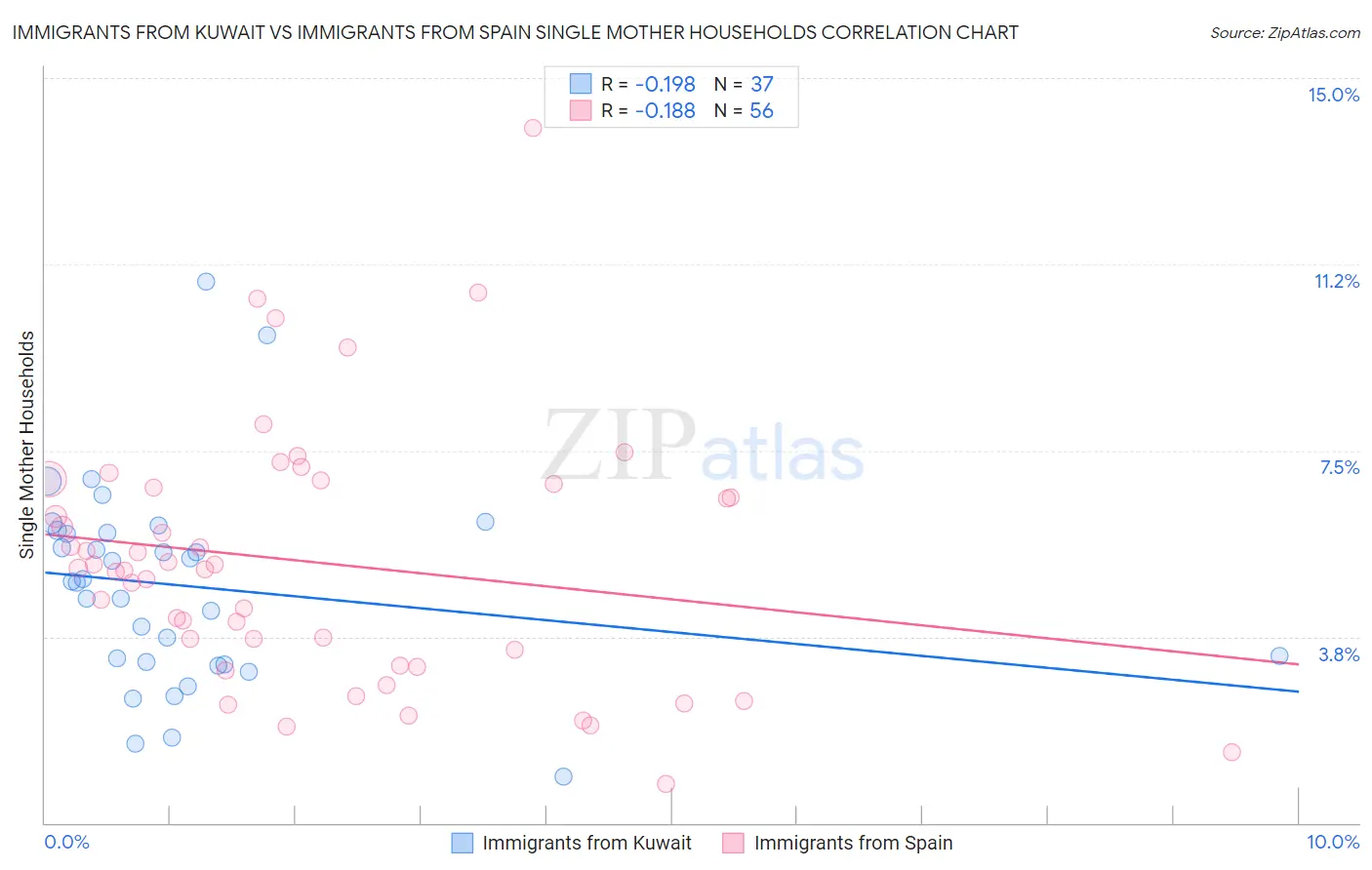 Immigrants from Kuwait vs Immigrants from Spain Single Mother Households