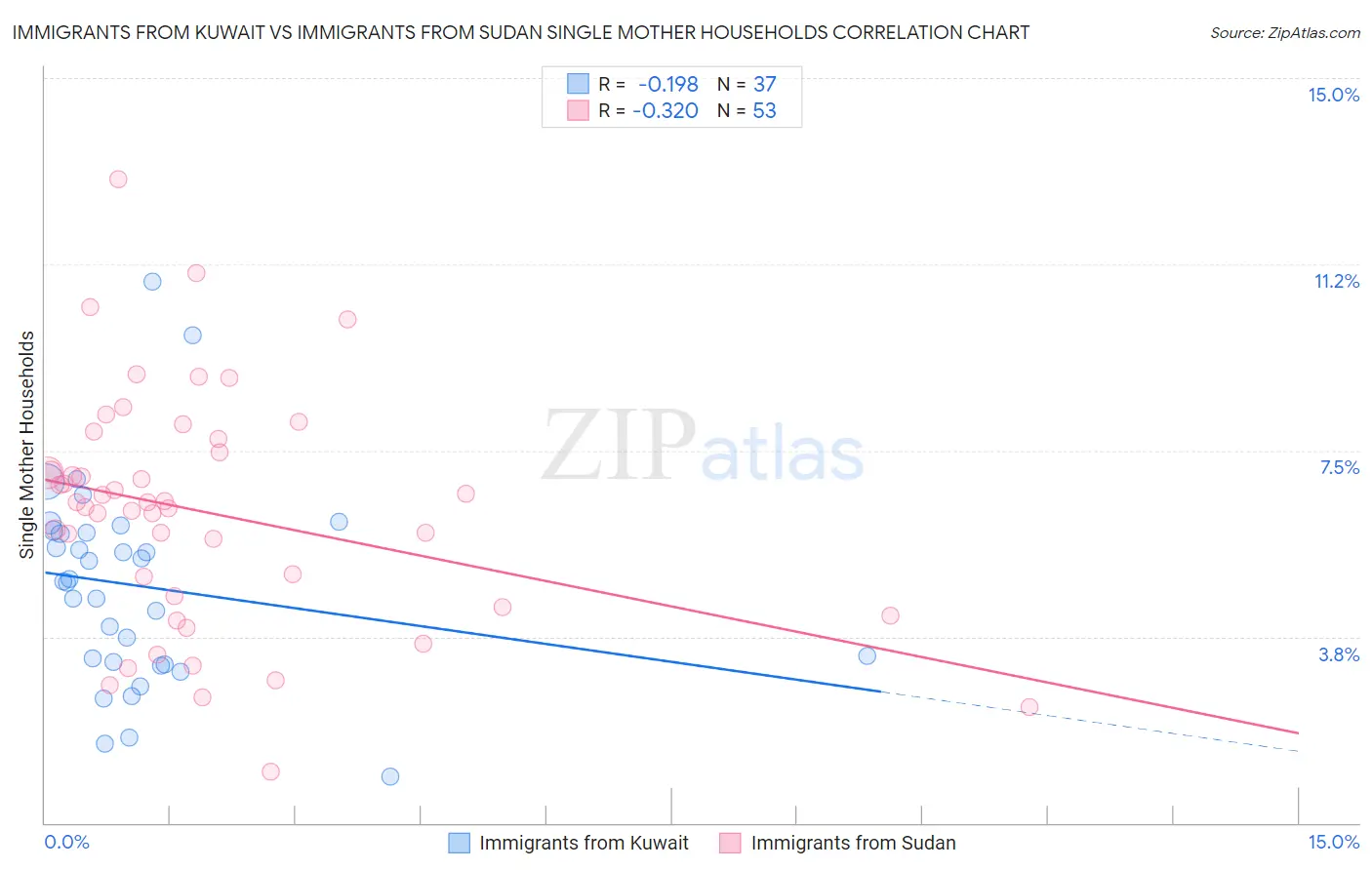 Immigrants from Kuwait vs Immigrants from Sudan Single Mother Households