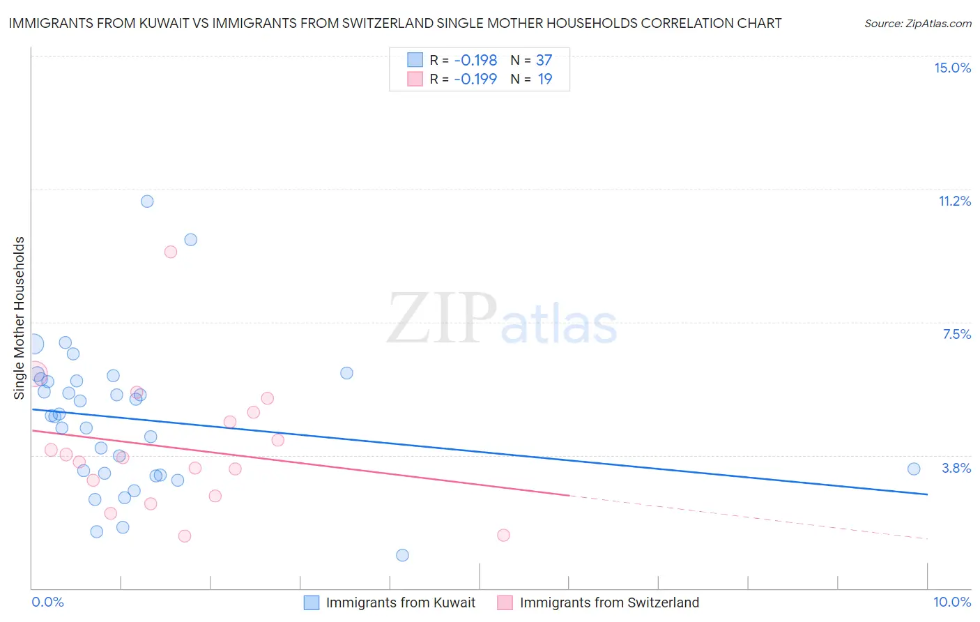 Immigrants from Kuwait vs Immigrants from Switzerland Single Mother Households