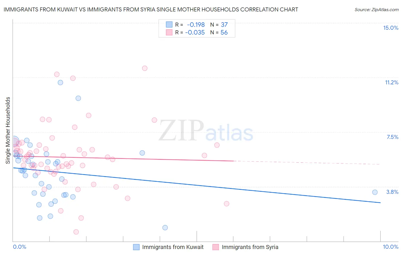 Immigrants from Kuwait vs Immigrants from Syria Single Mother Households