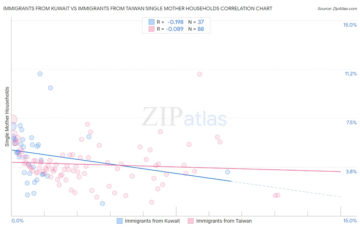 Immigrants from Kuwait vs Immigrants from Taiwan Single Mother Households