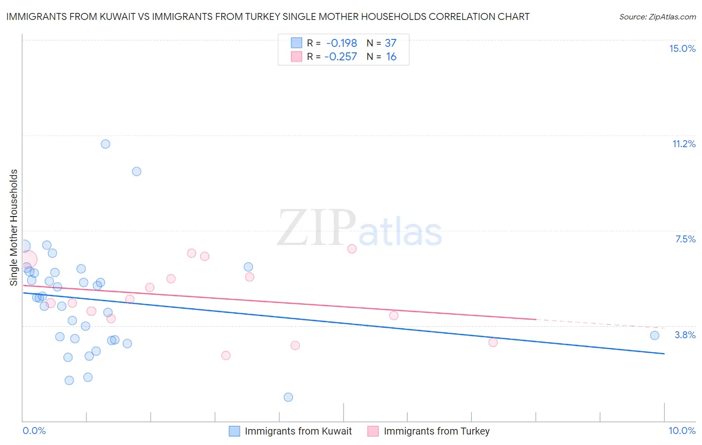 Immigrants from Kuwait vs Immigrants from Turkey Single Mother Households