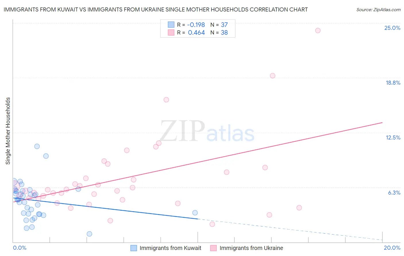 Immigrants from Kuwait vs Immigrants from Ukraine Single Mother Households