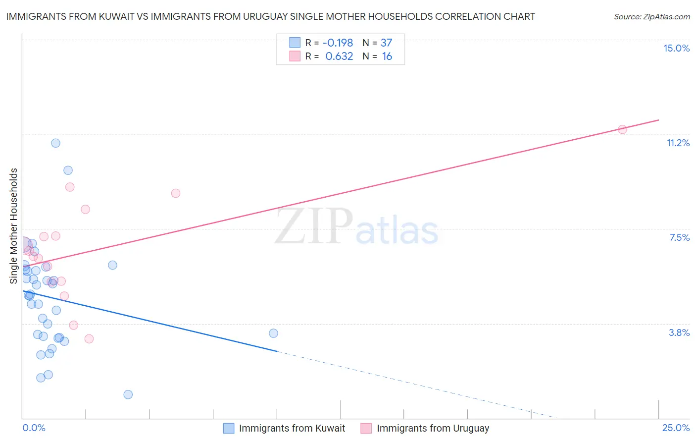 Immigrants from Kuwait vs Immigrants from Uruguay Single Mother Households