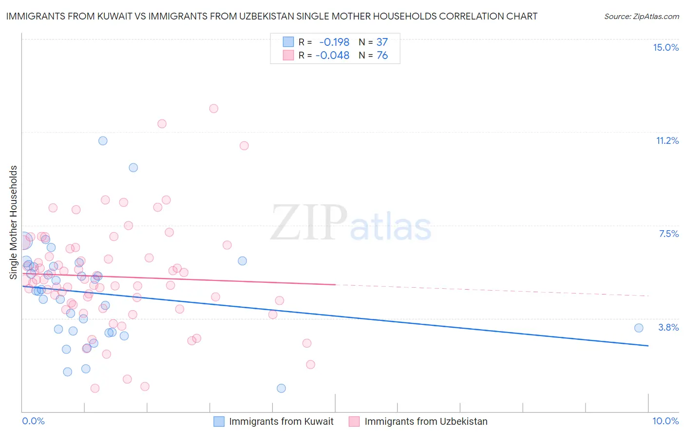 Immigrants from Kuwait vs Immigrants from Uzbekistan Single Mother Households