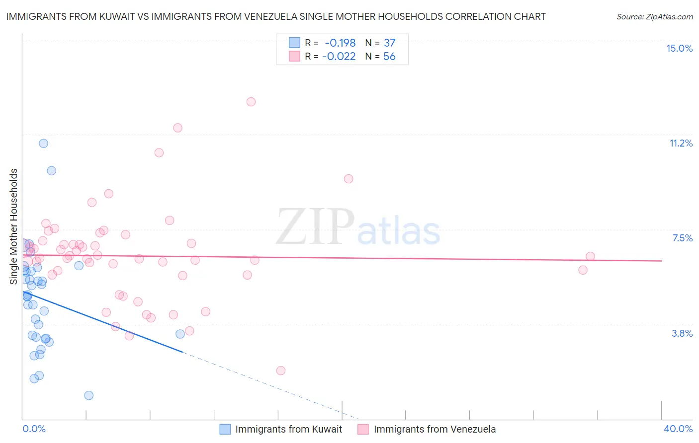 Immigrants from Kuwait vs Immigrants from Venezuela Single Mother Households