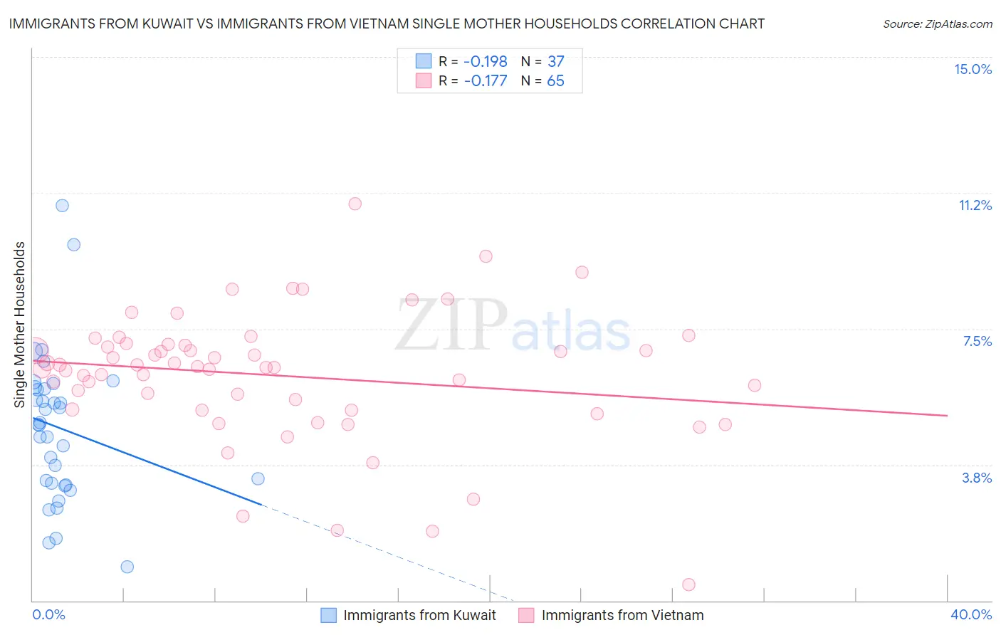 Immigrants from Kuwait vs Immigrants from Vietnam Single Mother Households