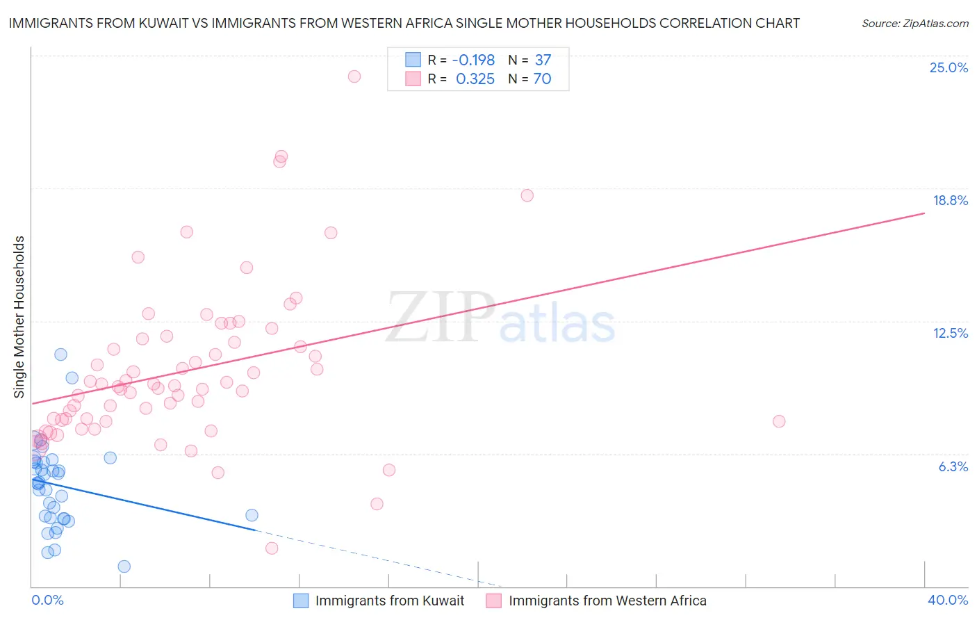 Immigrants from Kuwait vs Immigrants from Western Africa Single Mother Households