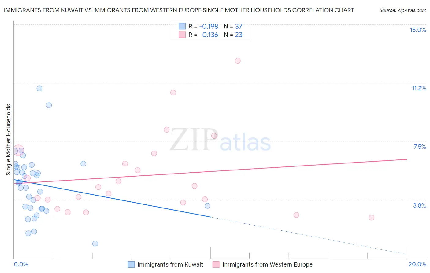Immigrants from Kuwait vs Immigrants from Western Europe Single Mother Households