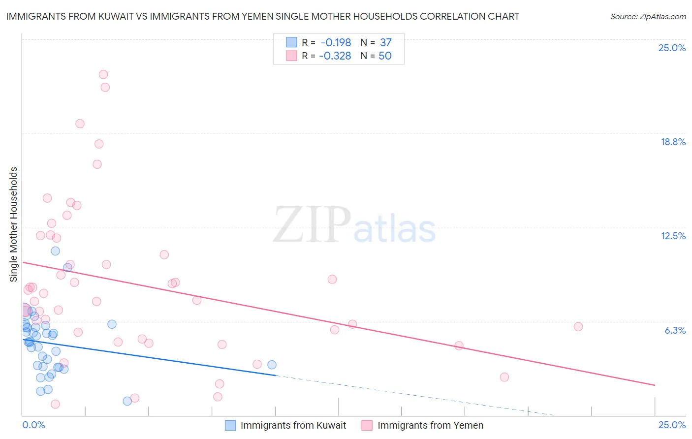 Immigrants from Kuwait vs Immigrants from Yemen Single Mother Households