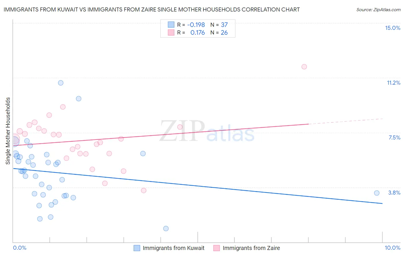 Immigrants from Kuwait vs Immigrants from Zaire Single Mother Households
