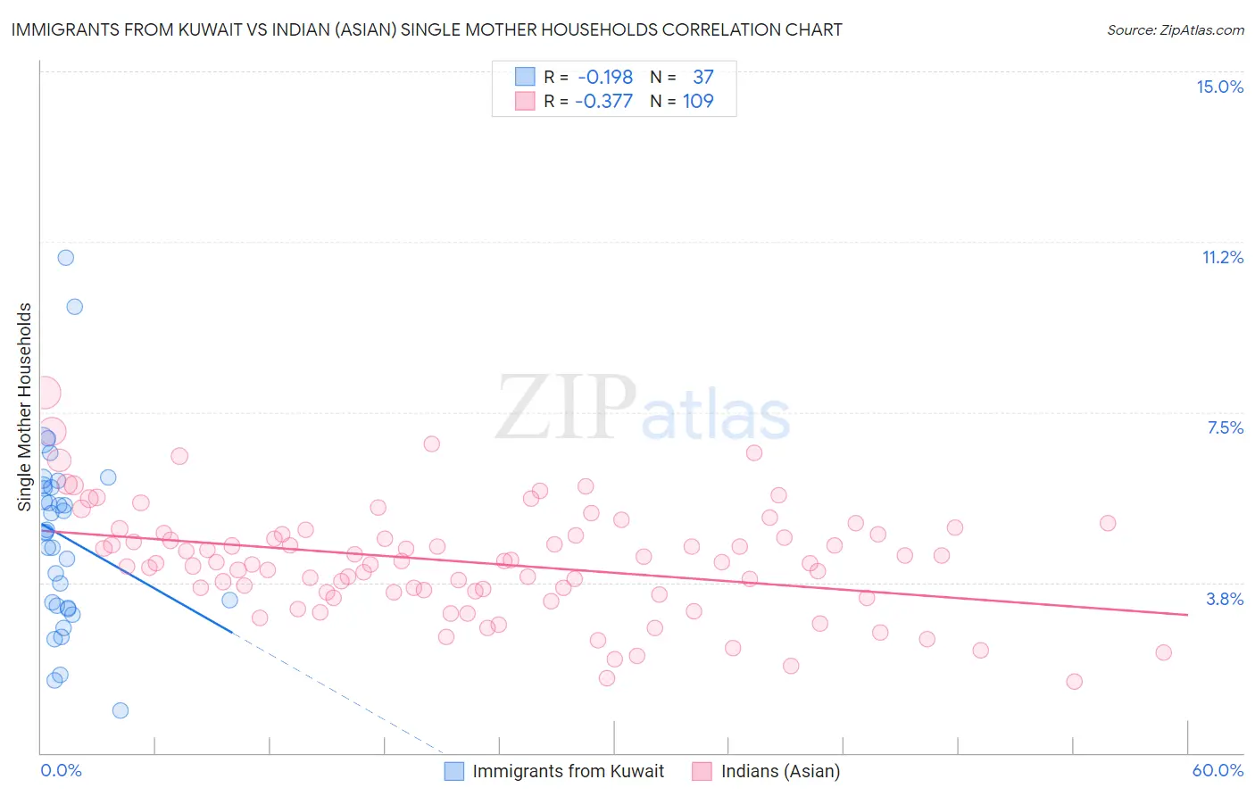 Immigrants from Kuwait vs Indian (Asian) Single Mother Households