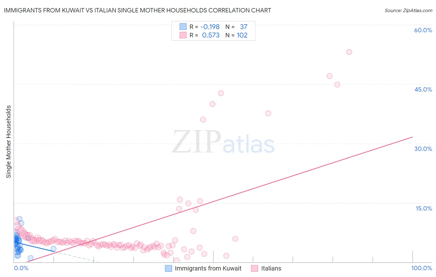 Immigrants from Kuwait vs Italian Single Mother Households