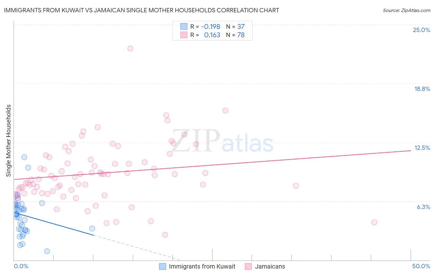 Immigrants from Kuwait vs Jamaican Single Mother Households