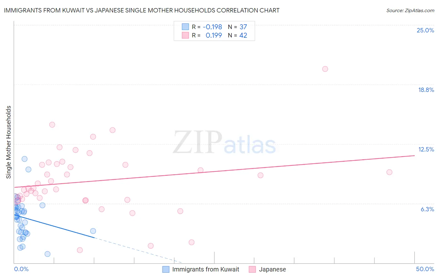 Immigrants from Kuwait vs Japanese Single Mother Households