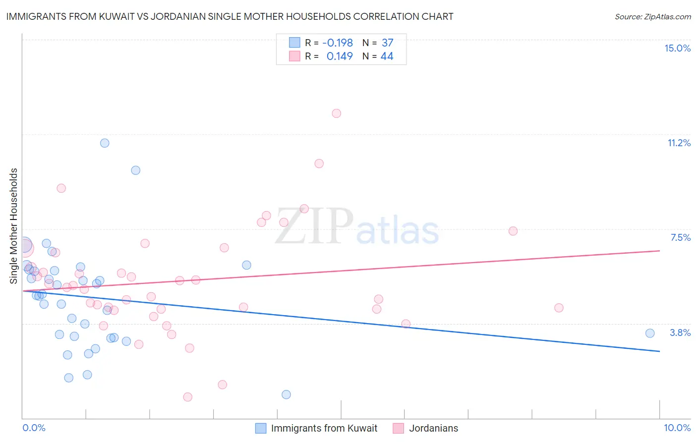 Immigrants from Kuwait vs Jordanian Single Mother Households