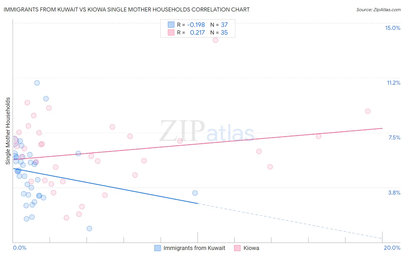 Immigrants from Kuwait vs Kiowa Single Mother Households