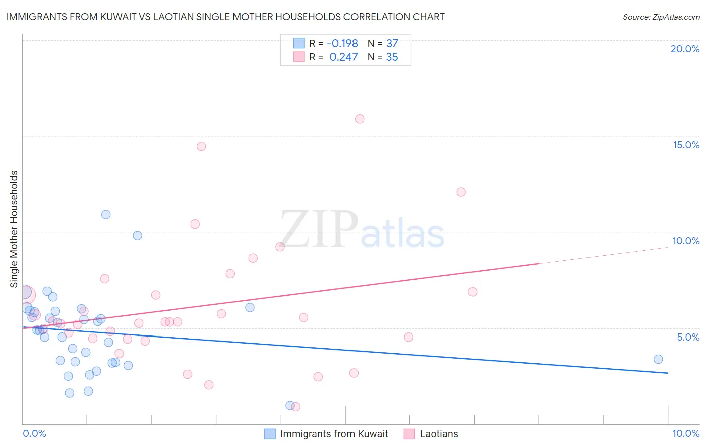 Immigrants from Kuwait vs Laotian Single Mother Households