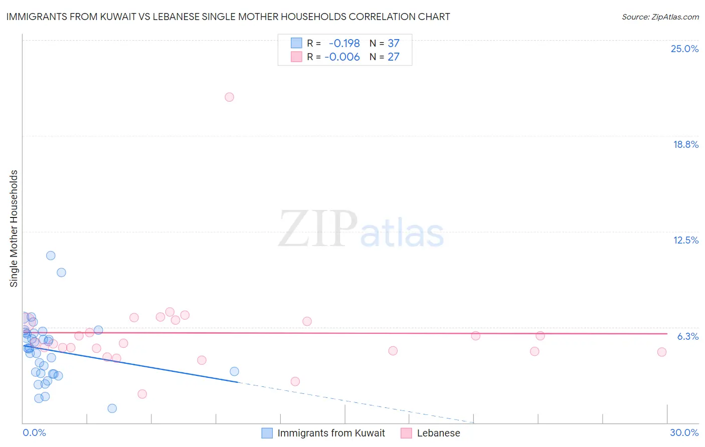 Immigrants from Kuwait vs Lebanese Single Mother Households