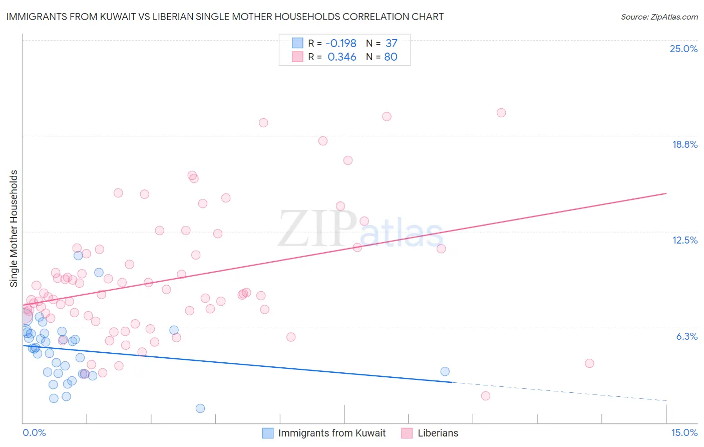 Immigrants from Kuwait vs Liberian Single Mother Households