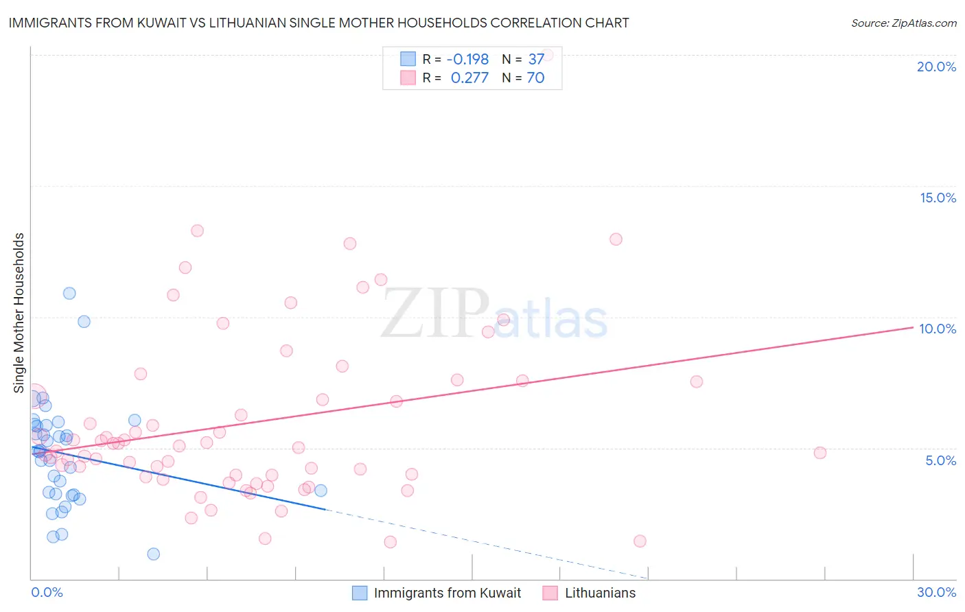 Immigrants from Kuwait vs Lithuanian Single Mother Households